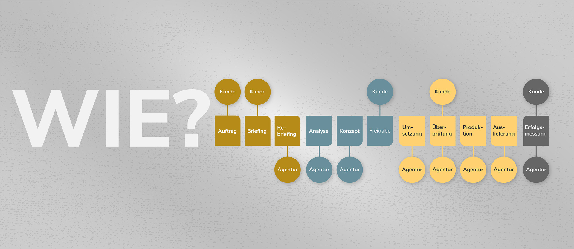 Darstellung Prozess für die Interaktion zwischen Designagentur / Marketingberatung mit dem Kunden